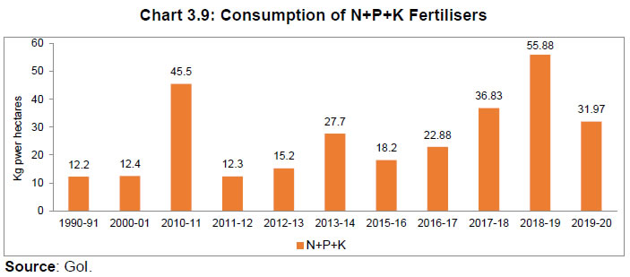 Chart 3.9: Consumption of N+P+K Fertilisers