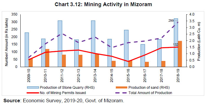 Chart 3.12: Mining Activity in Mizoram