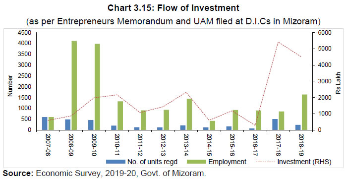 Chart 3.15: Flow of Investment