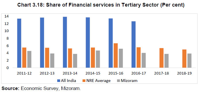 Chart 3.18: Share of Financial services in Tertiary Sector (Per cent)