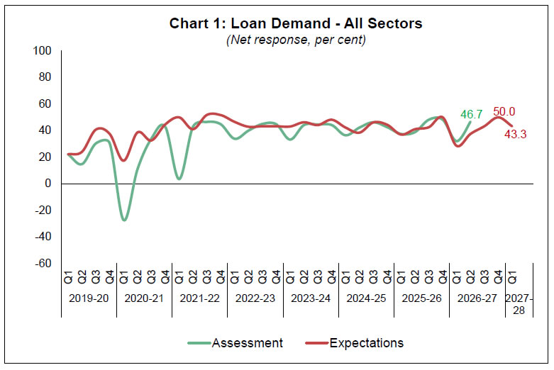 Chart 1: Loan Demand -All Sectors
