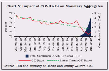 Chart 5 Impact of COVID-19