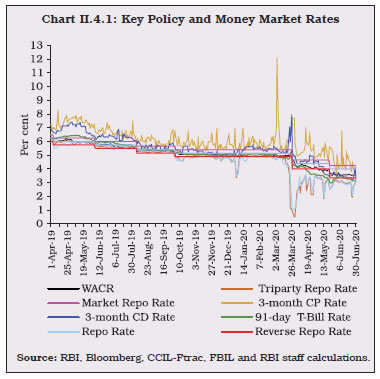 Chart II.4.1