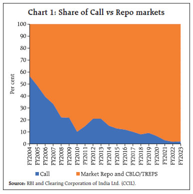 Chart 1: Share of Call vs Repo markets