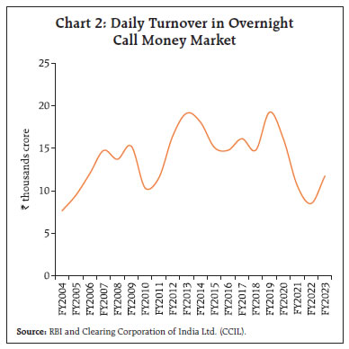 Chart 2: Daily Turnover in OvernightCall Money Market