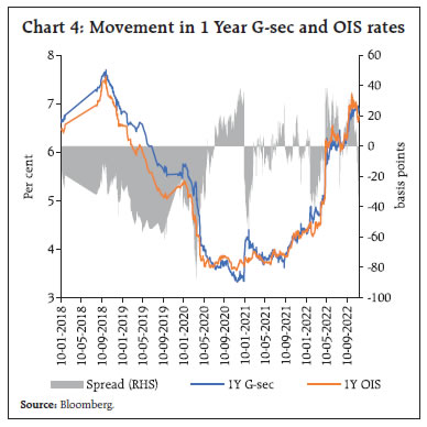 Chart 4: Movement in 1 Year G-sec and OIS rates