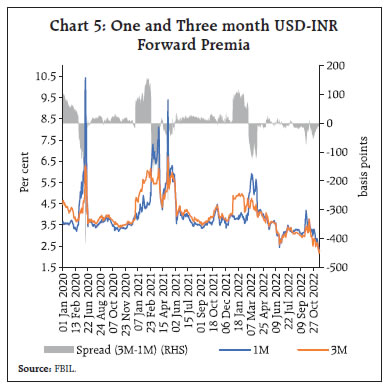 Chart 5: One and Three month USD-INR