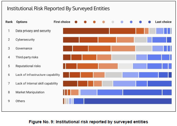 Figure No. 9: Institutional risk reported by surveyed entities