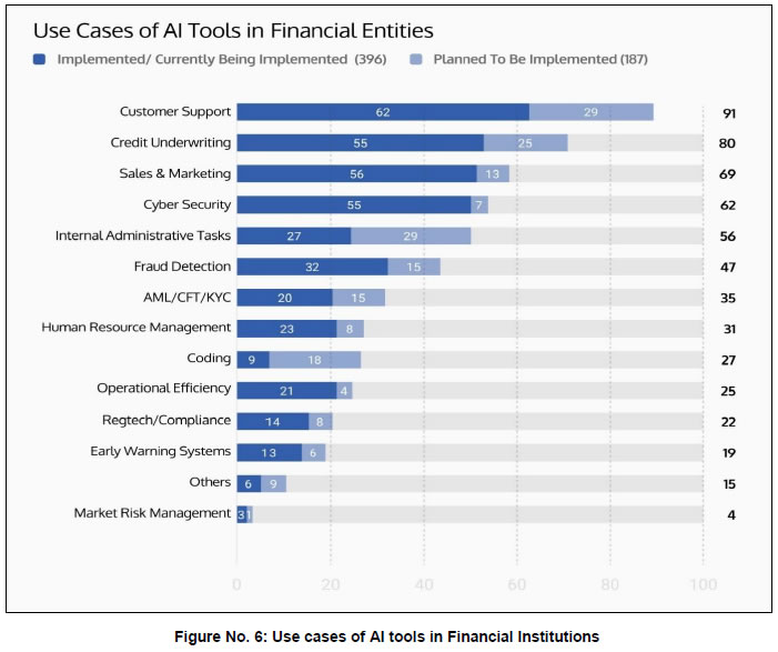 Figure No. 6: Use cases of AI tools in Financial Institutions Figure No. 6: Use cases of AI tools in Financial Institutions