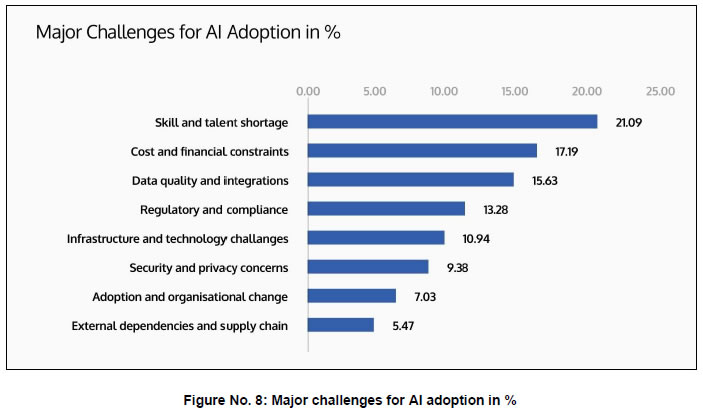 Figure No. 8: Major challenges for AI adoption in %