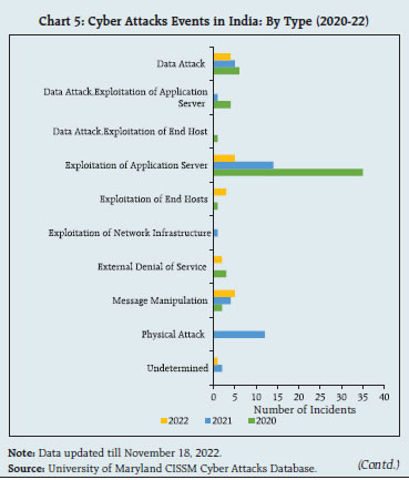 Chart 5: Cyber Attacks Events in India: By Type (2020-22)