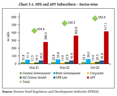 Chart 3.1: NPS and APY Subscribers – Sector-wise