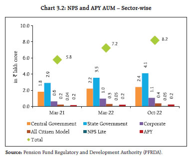 Chart 3.2: NPS and APY AUM – Sector-wise