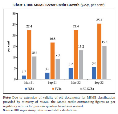 Chart 1.100: MSME Sector Credit Growth (y-o-y; per cent)