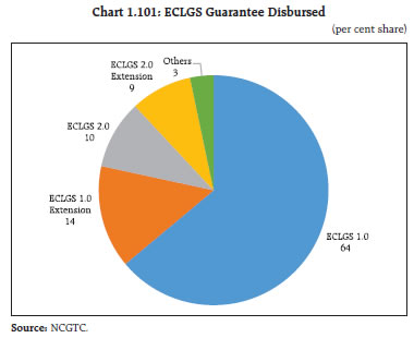 Chart 1.101: ECLGS Guarantee Disbursed