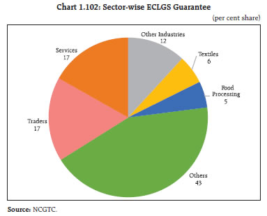 Chart 1.102: Sector-wise ECLGS Guarantee