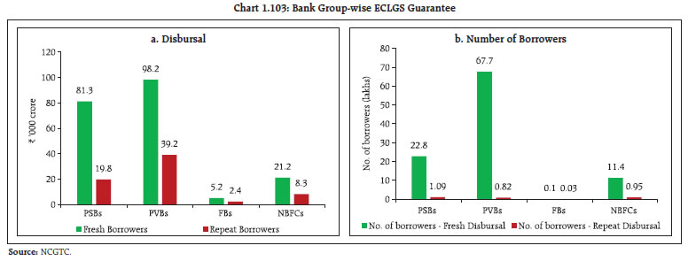 Chart 1.103: Bank Group-wise ECLGS Guarantee