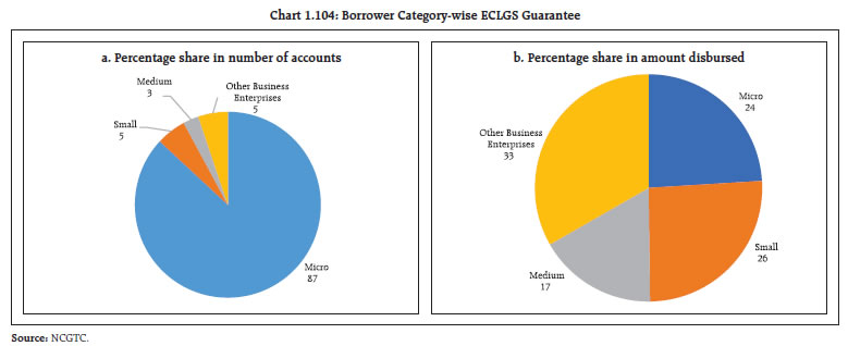 Chart 1.104: Borrower Category-wise ECLGS Guarantee