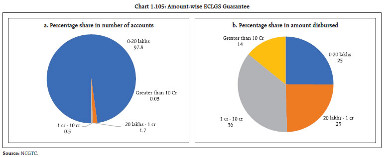 Chart 1.105: Amount-wise ECLGS Guarantee