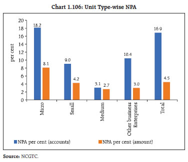 Chart 1.106: Unit Type-wise NPA
