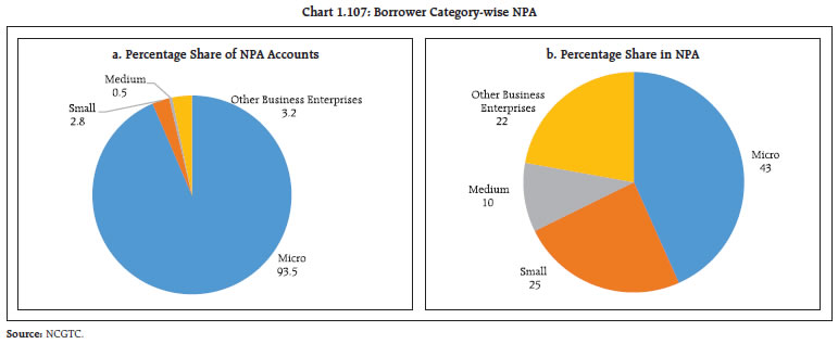 Chart 1.107: Borrower Category-wise NPA