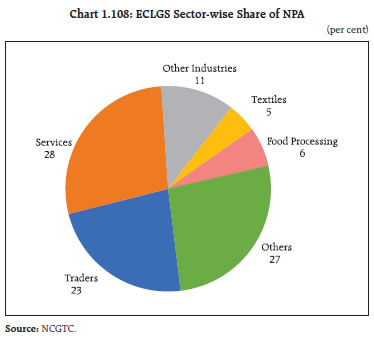 Chart 1.108: ECLGS Sector-wise Share of NPA