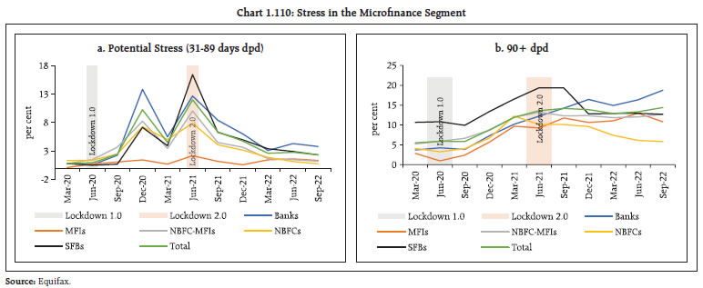 Chart 1.110: Stress in the Microfinance Segment