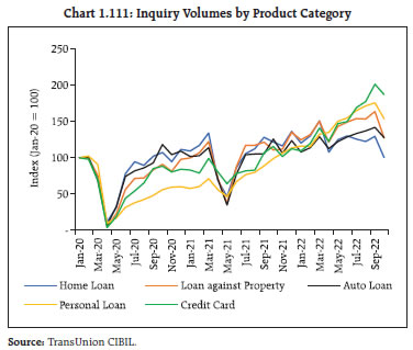 Chart 1.111: Inquiry Volumes by Product Category