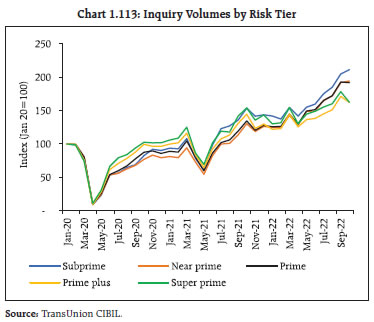 Chart 1.113: Inquiry Volumes by Risk Tier