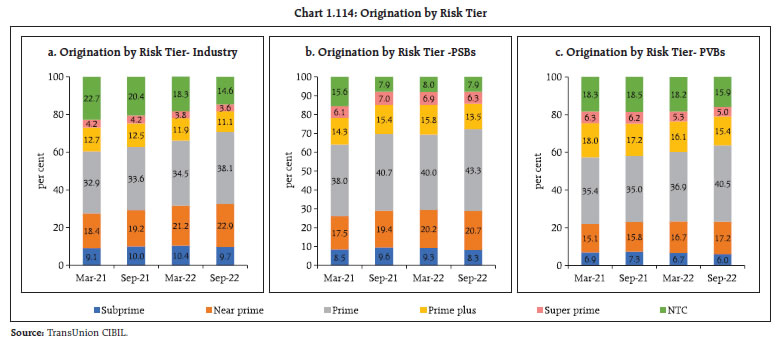 Chart 1.114: Origination by Risk Tier