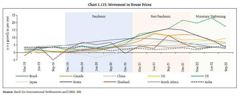 Chart 1.115: Movement in House Prices