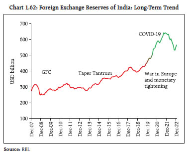 Chart 1.62: Foreign Exchange Reserves of India: Long-Term Trend