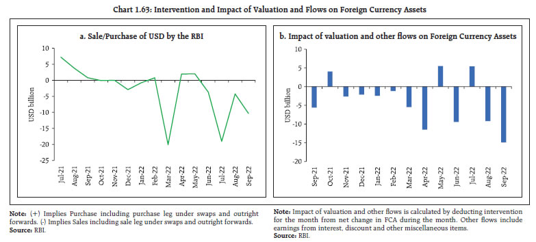 Chart 1.63: Intervention and Impact of Valuation and Flows on Foreign Currency Assets