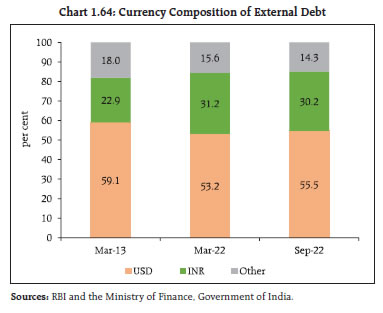 Chart 1.64: Currency Composition of External Debt