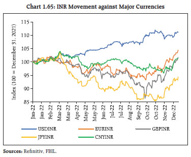 Chart 1.65: INR Movement against Major Currencies