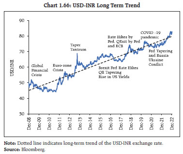 Chart 1.66: USD-INR Long Term Trend