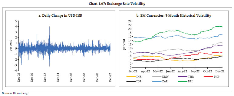 Chart 1.67: Exchange Rate Volatility