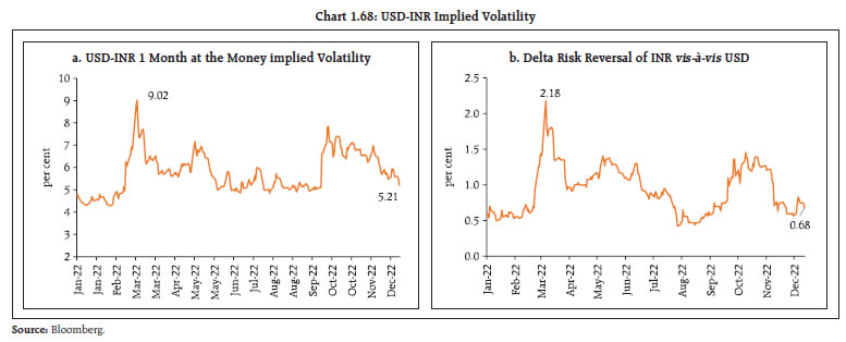 Chart 1.68: USD-INR Implied Volatility
