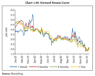 Chart 1.69: Forward Premia Curve