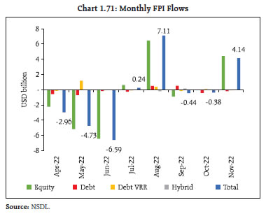 Chart 1.71: Monthly FPI Flows