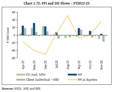 Chart 1.72: FPI and DII Flows – FY2022-23