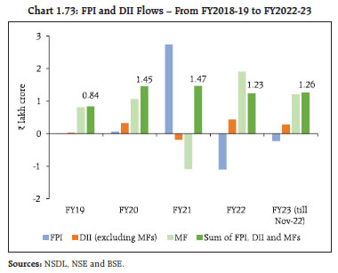 Chart 1.73: FPI and DII Flows – From FY2018-19 to FY2022-23