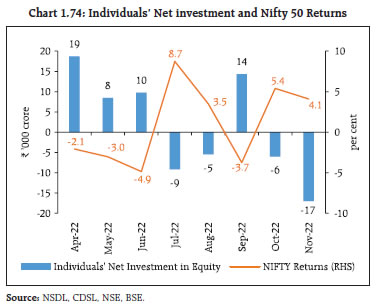 Chart 1.74: Individuals’ Net investment and Nifty 50 Returns