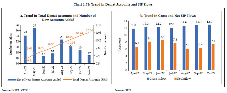 Chart 1.75: Trend in Demat Accounts and SIP Flows