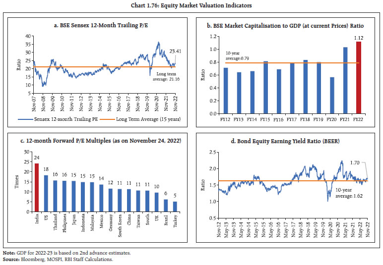 Chart 1.76: Equity Market Valuation Indicators