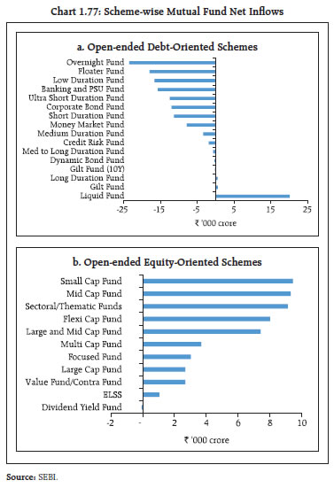 Chart 1.77: Scheme-wise Mutual Fund Net Inflows