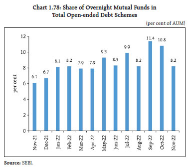 Chart 1.78: Share of Overnight Mutual Funds in Total Open-ended Debt Schemes