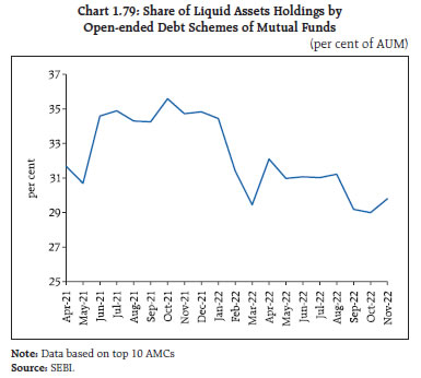 Chart 1.79: Share of Liquid Assets Holdings byOpen-ended Debt Schemes of Mutual Funds