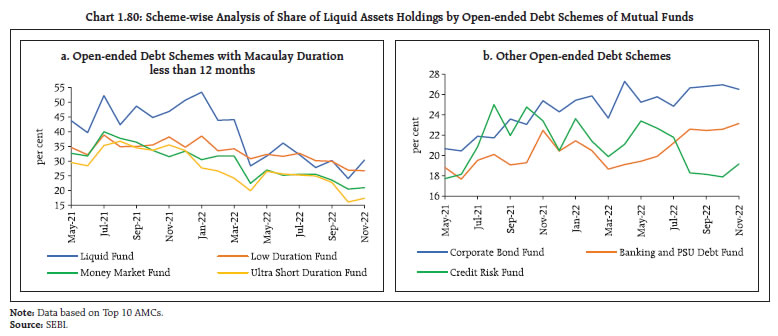 Chart 1.80: Scheme-wise Analysis of Share of Liquid Assets Holdings by Open-ended Debt Schemes of Mutual Funds