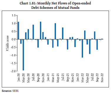 Chart 1.81: Monthly Net Flows of Open-endedDebt Schemes of Mutual Funds
